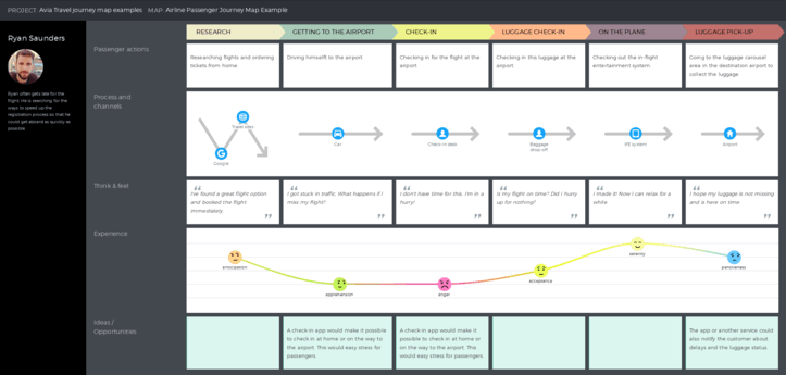 Customer Journey Map Template for Avia Travel Industry | UXPressia