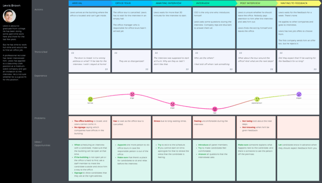 Employee Journey Map Template | TUTORE.ORG - Master of Documents
