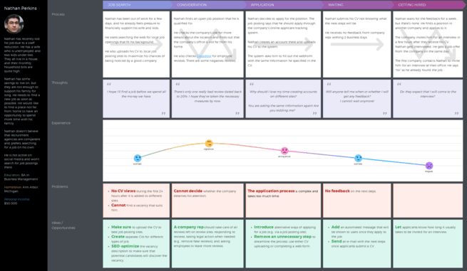 Customer Journey Map for Employee JM | Template - UXPressia