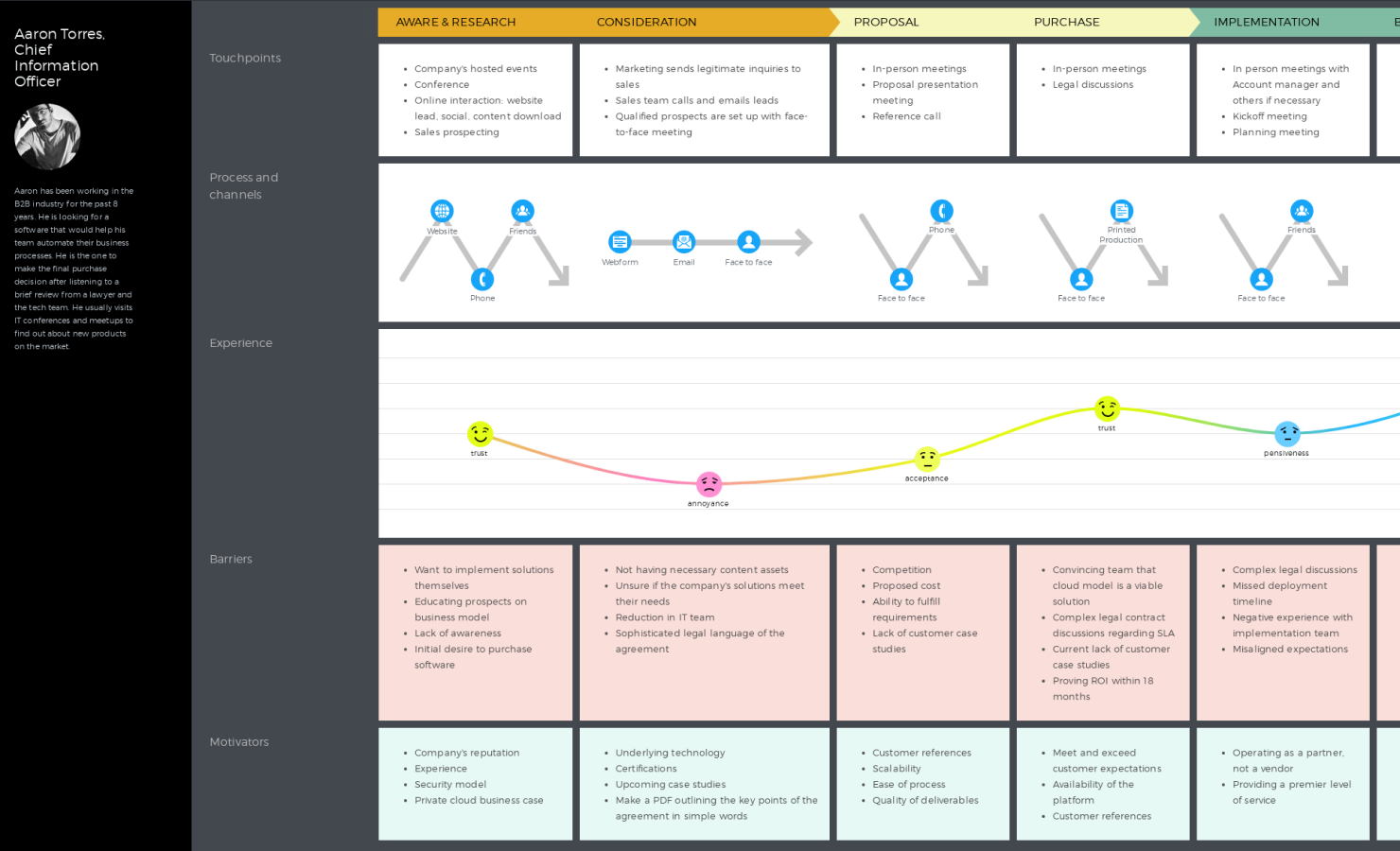 b2b sales customer journey map