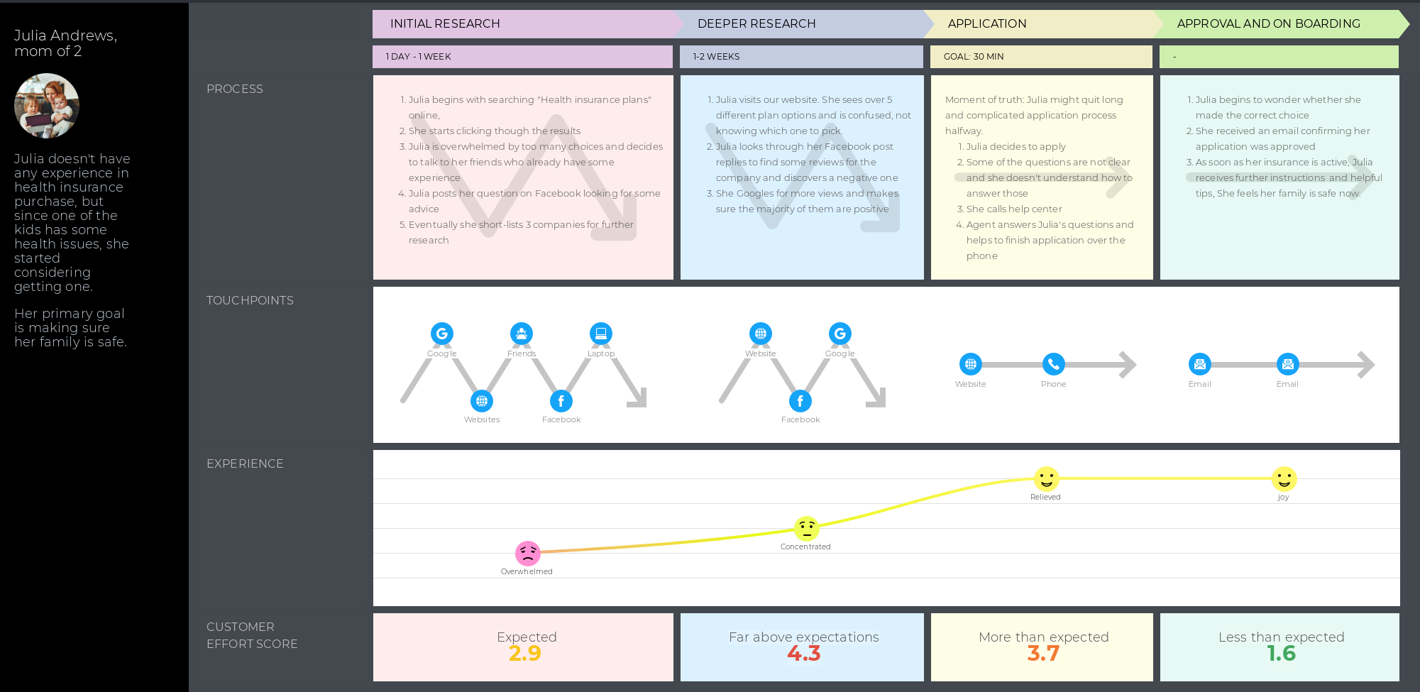 Safe Customer Journey Map Customer Journey Map Examples. Find The Most Suitable For Your Business